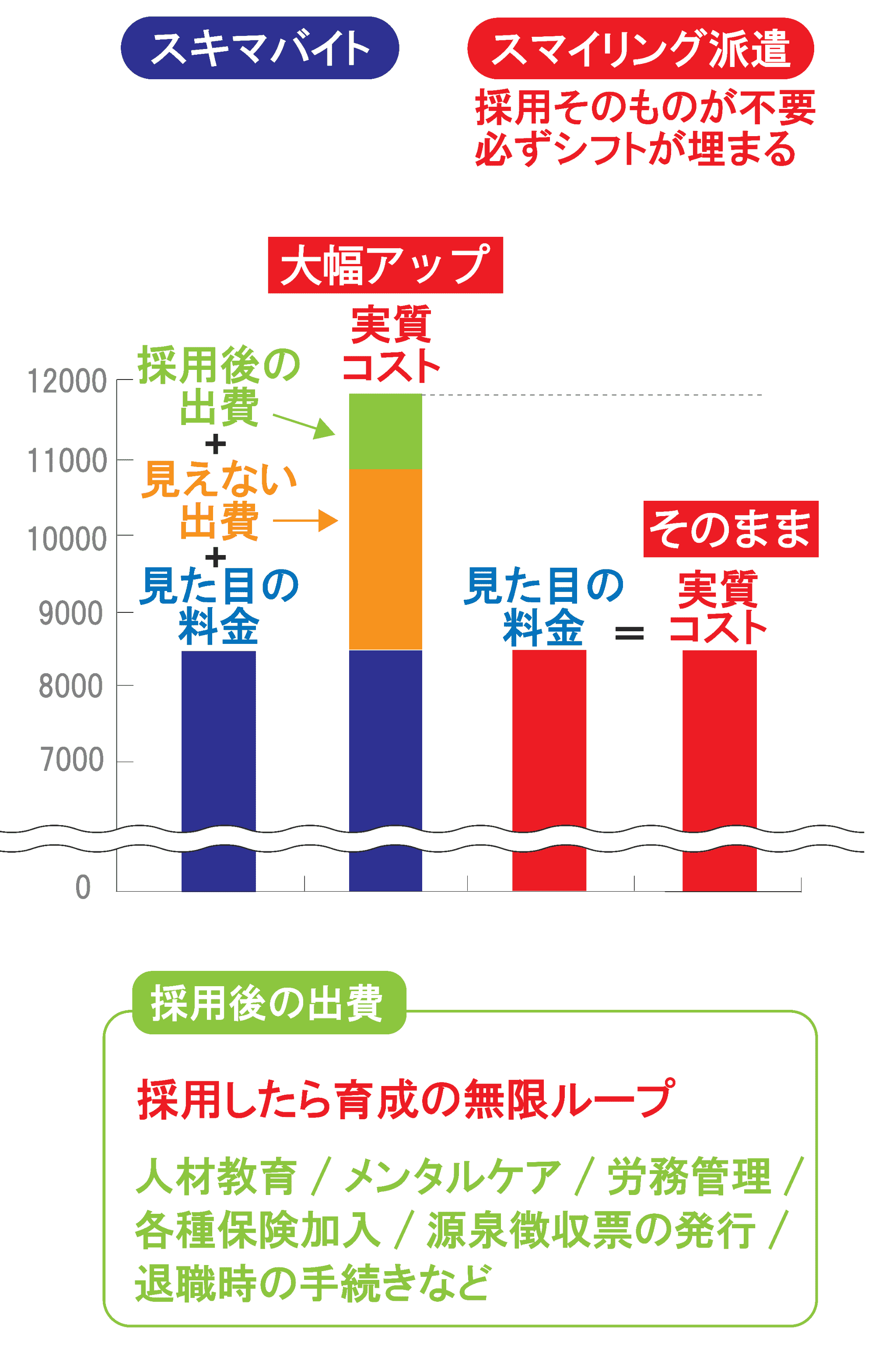 スマイリング派遣 比較グラフ 採用後のコスト